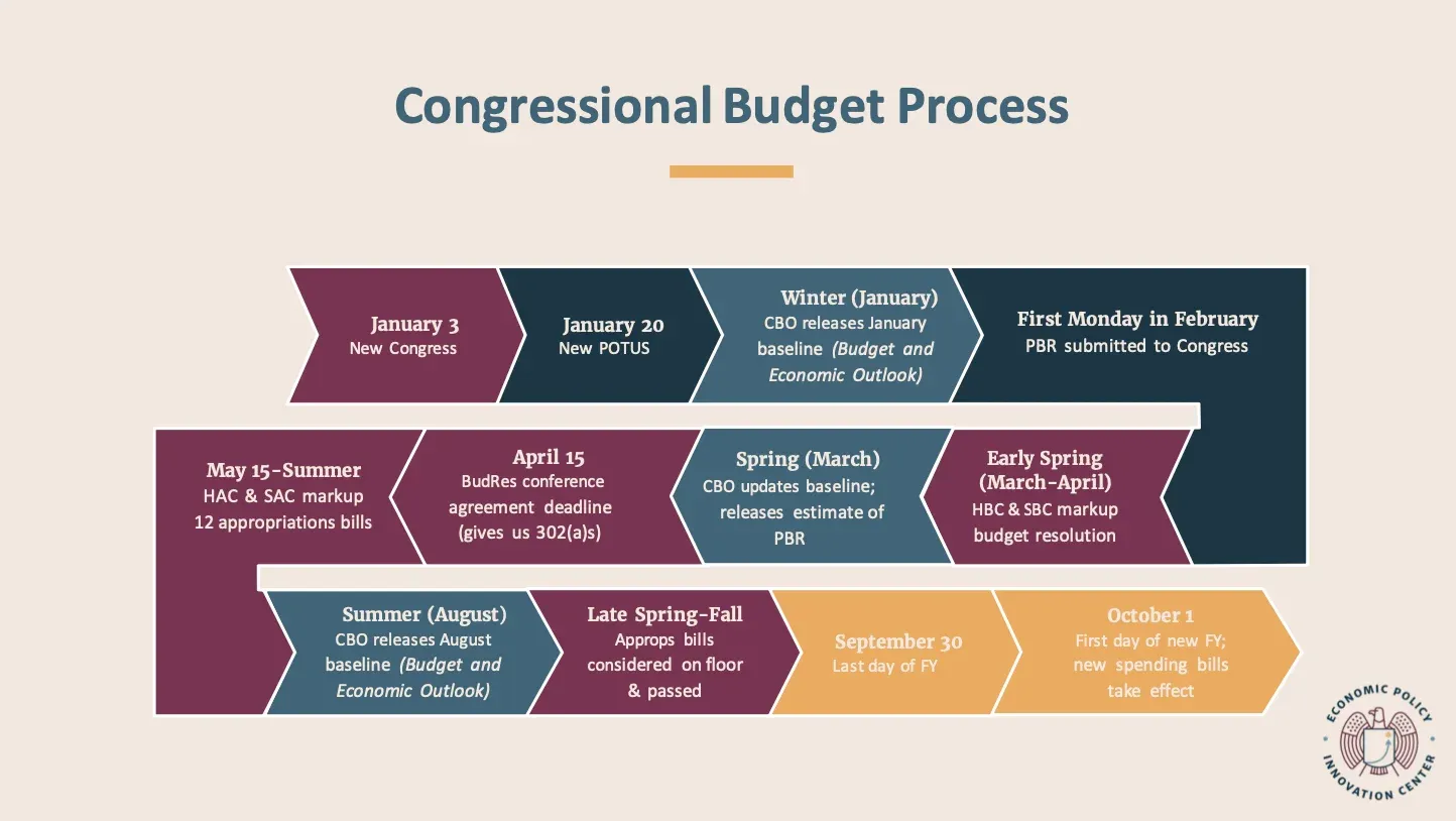 Congressional Budget Process