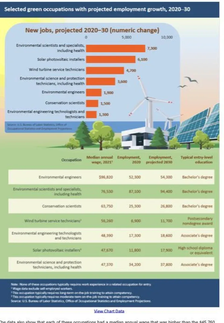 Job Growth Selected Green Jobs 2020 2030