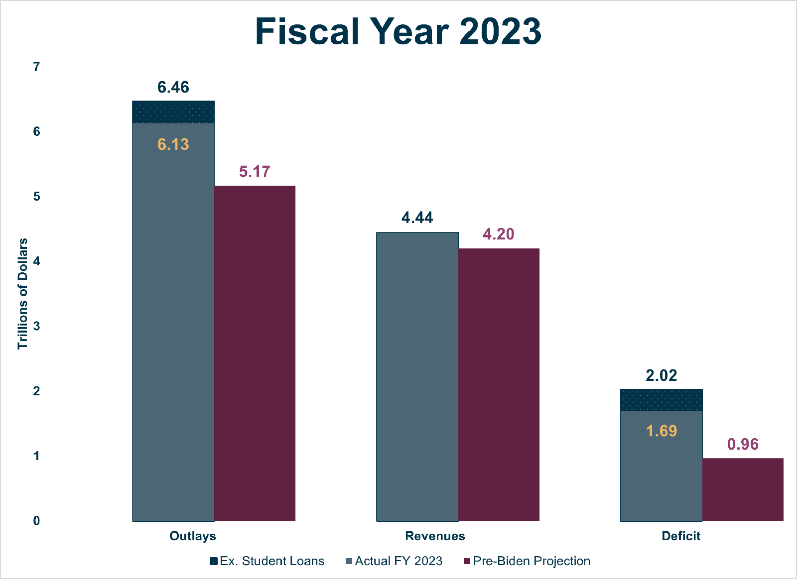 FY 2023 Outlays, Revenues, and Deficit