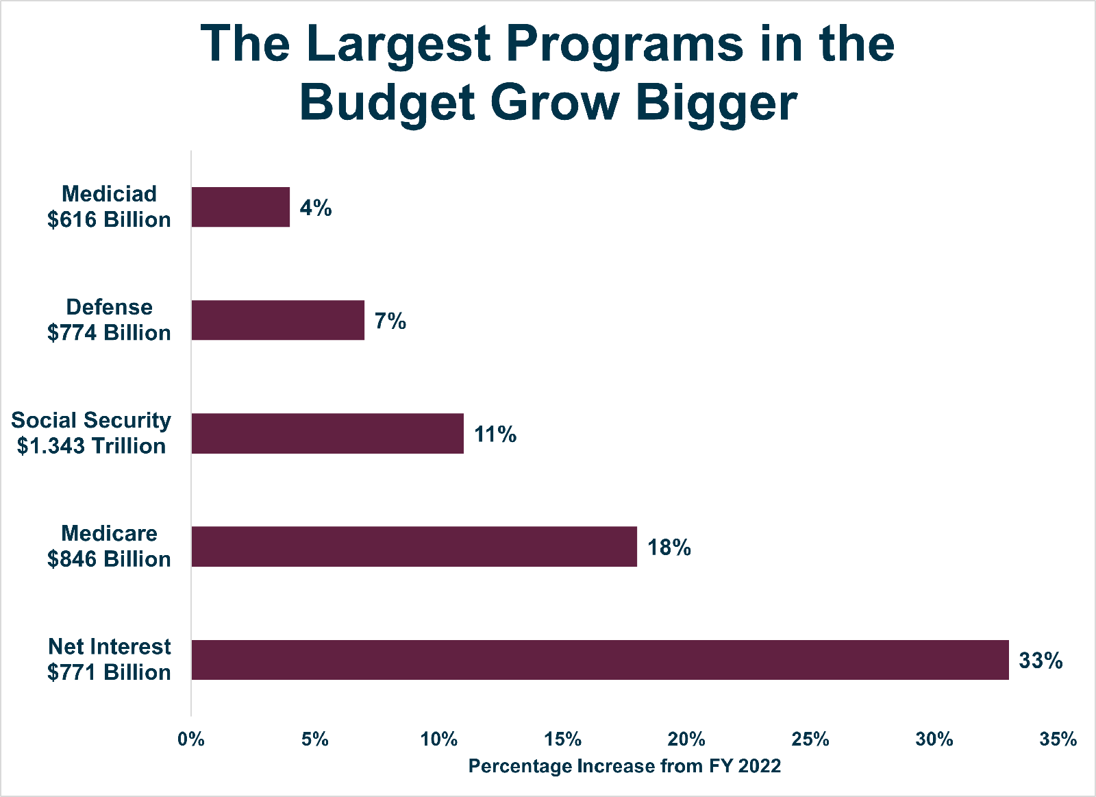 Largest Programs in the Budget Grow bigger