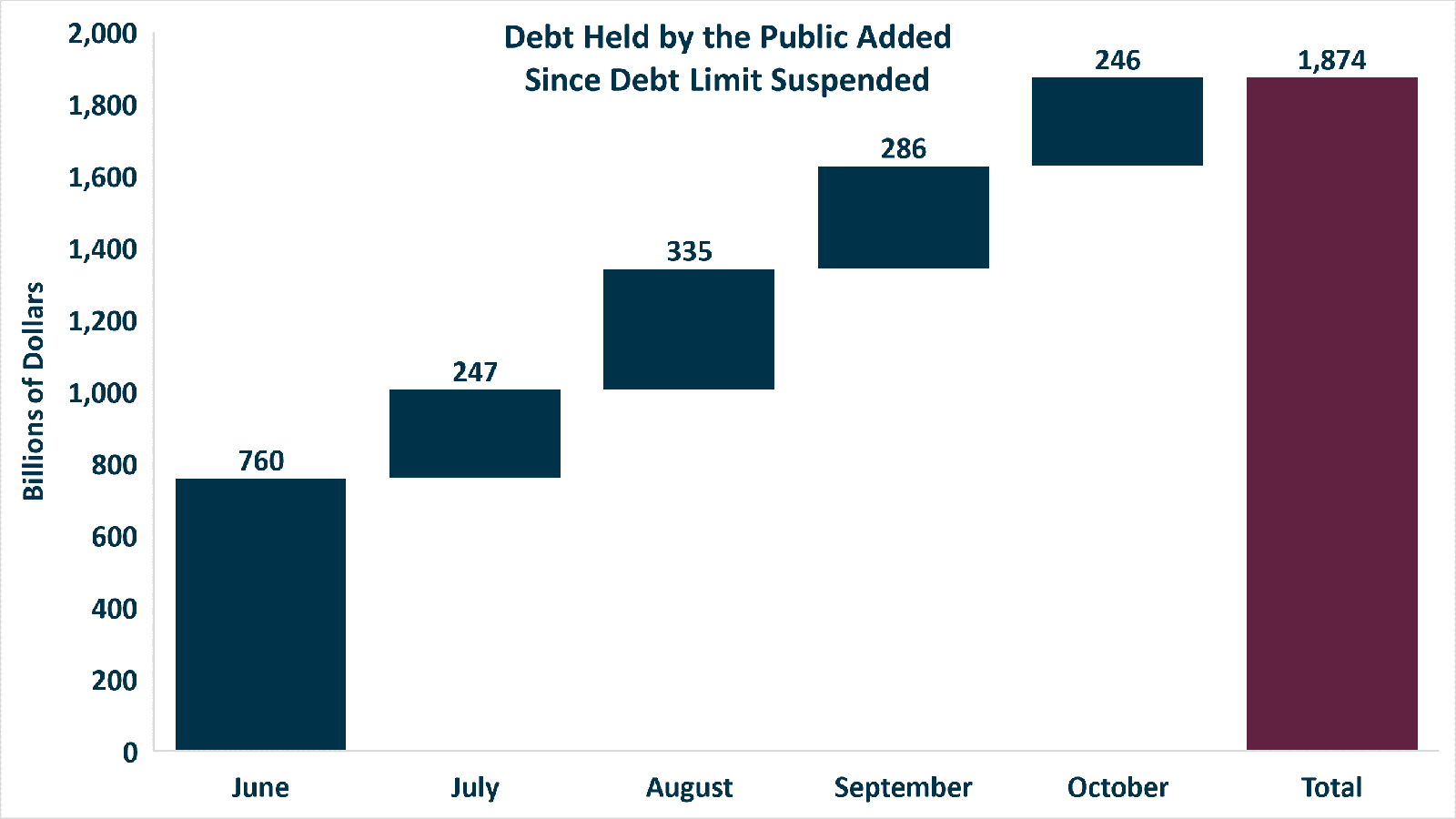 Debt Added Since Debt Limit Suspended