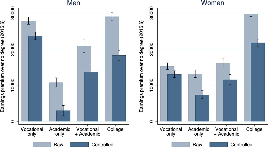 Earning Premia Relative To No High School Degree In Norway
