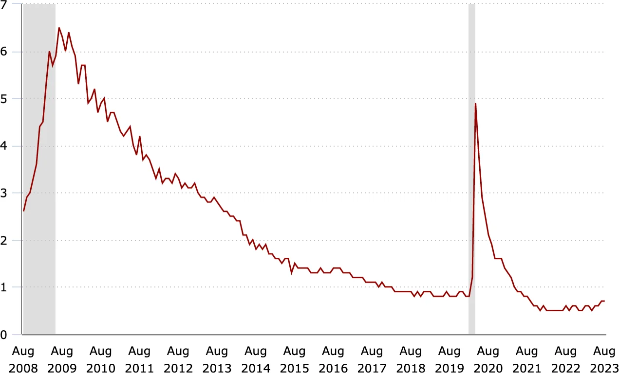 Number Of Unemployed Persons Per Job Opening