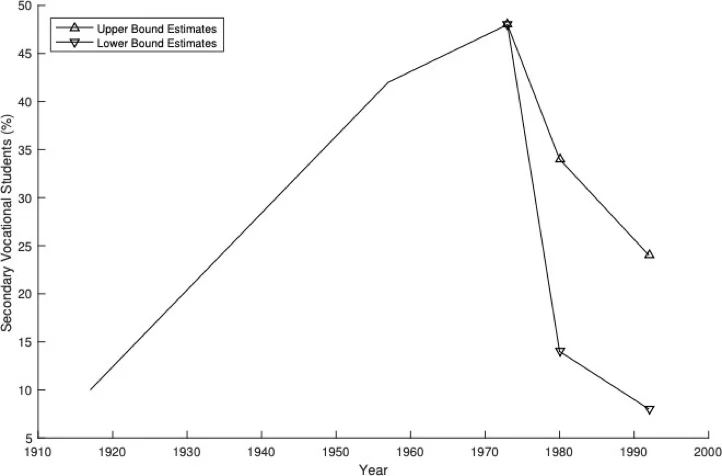 Share Of Vocational Secondary Students In United States