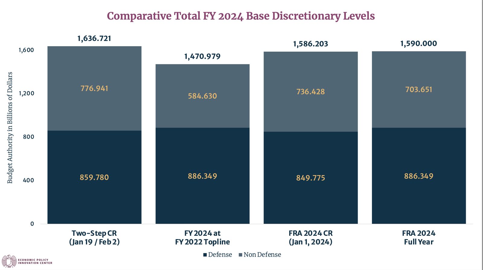 Comparative Total FY 2024 Base Discretionary Levels