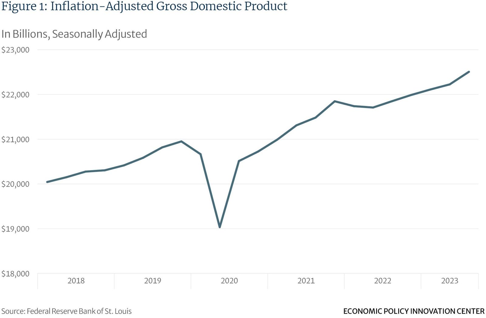 Inflation-Adjusted Gross Domestic Product