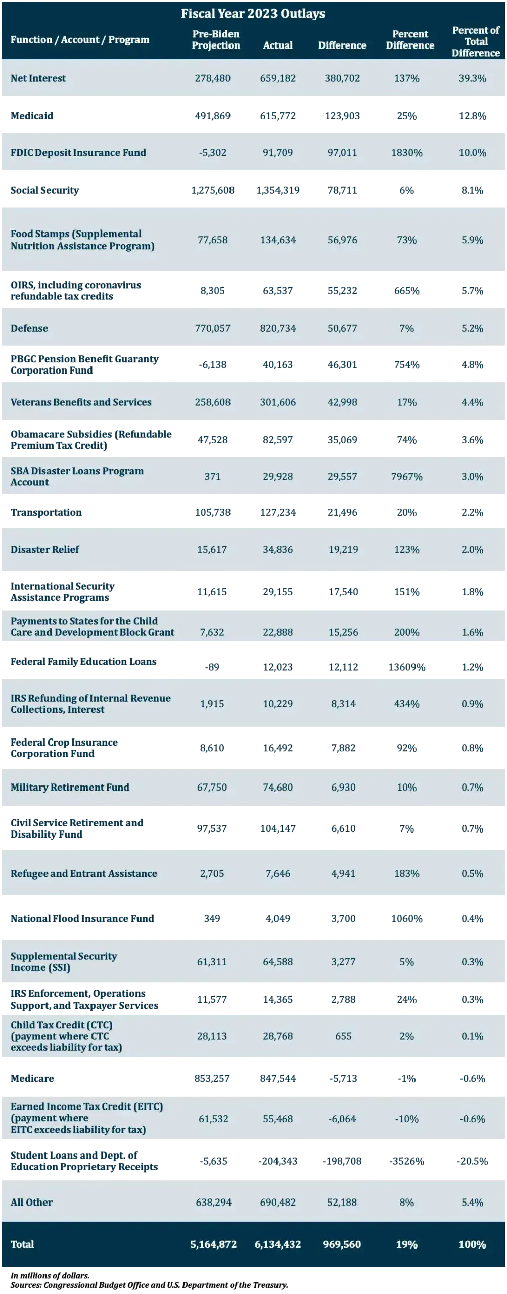 Fiscal Year 2023 Outlays