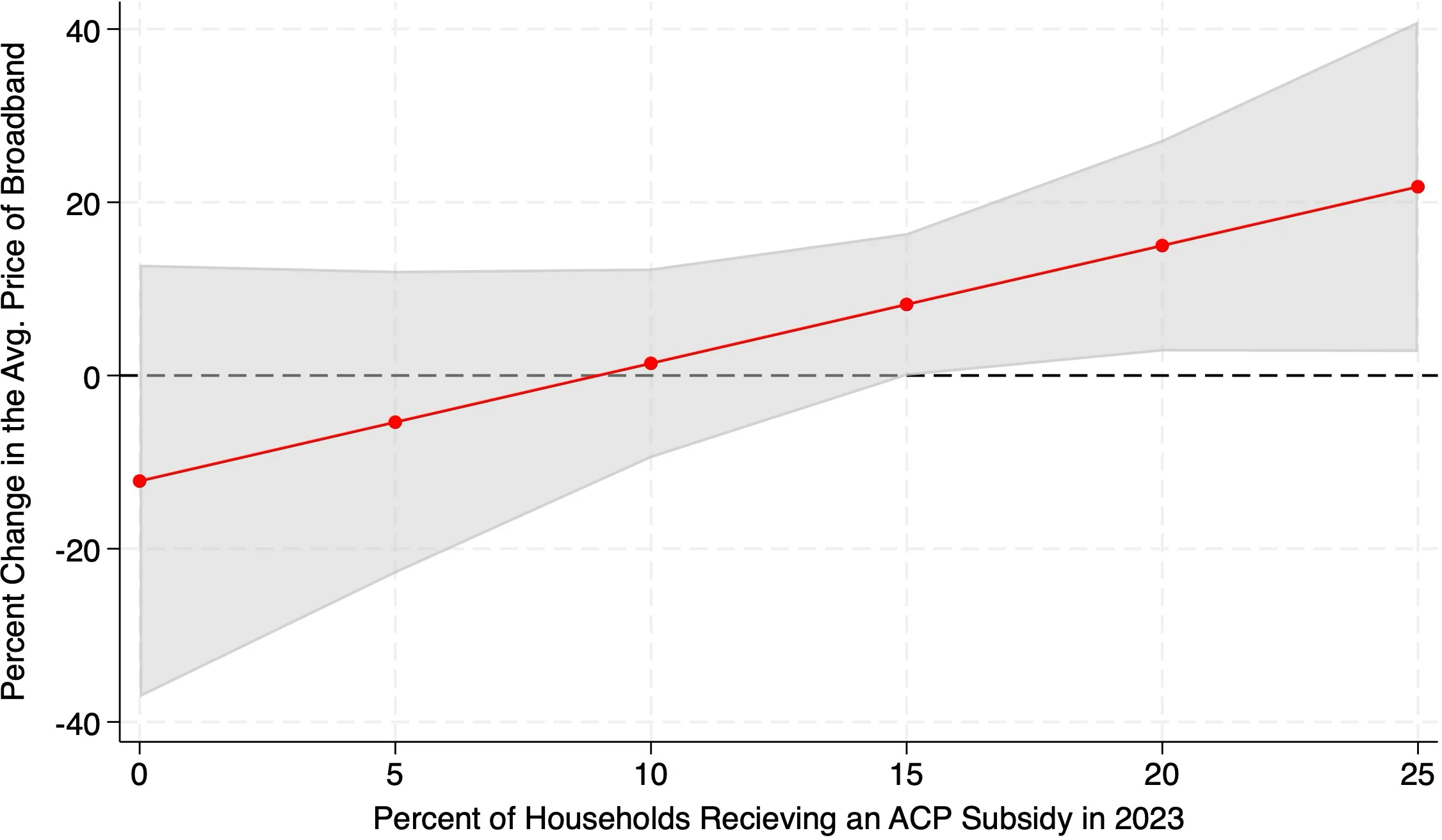 Households Receiving Acp Subsidies Broadband Costs Lower Speed Broadband Plans