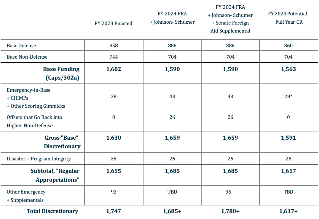 Total Discretionary Spending For FY 2023 And FY 2024