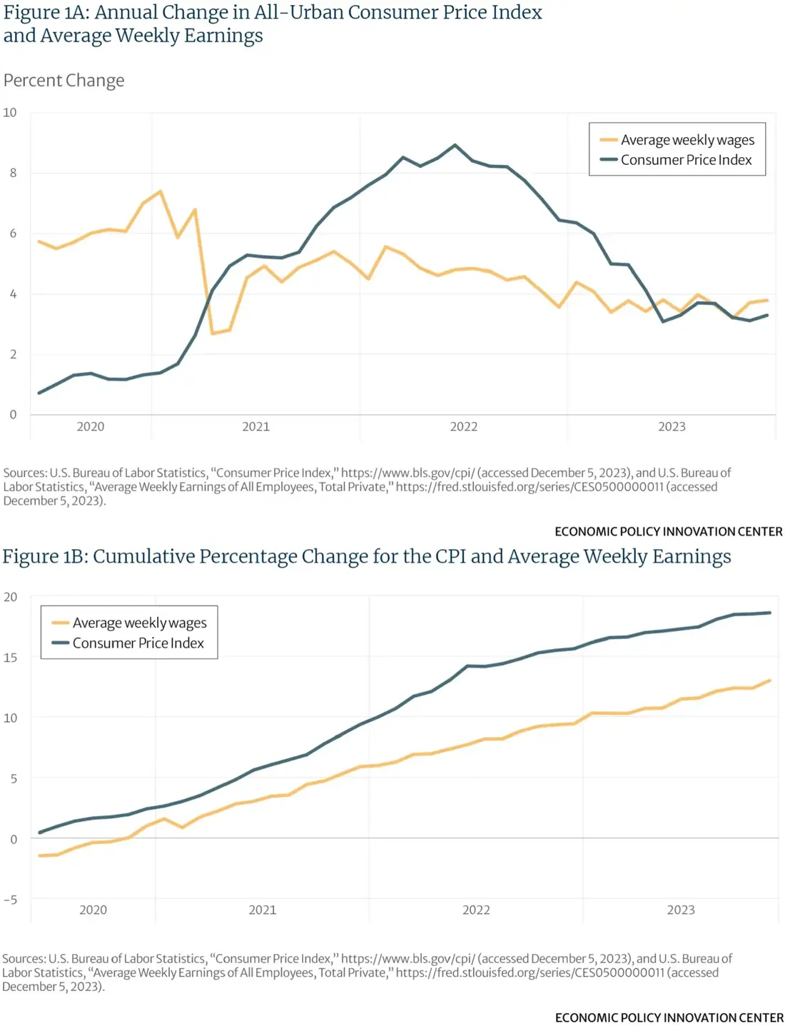 Annual Change All Urban Cpi