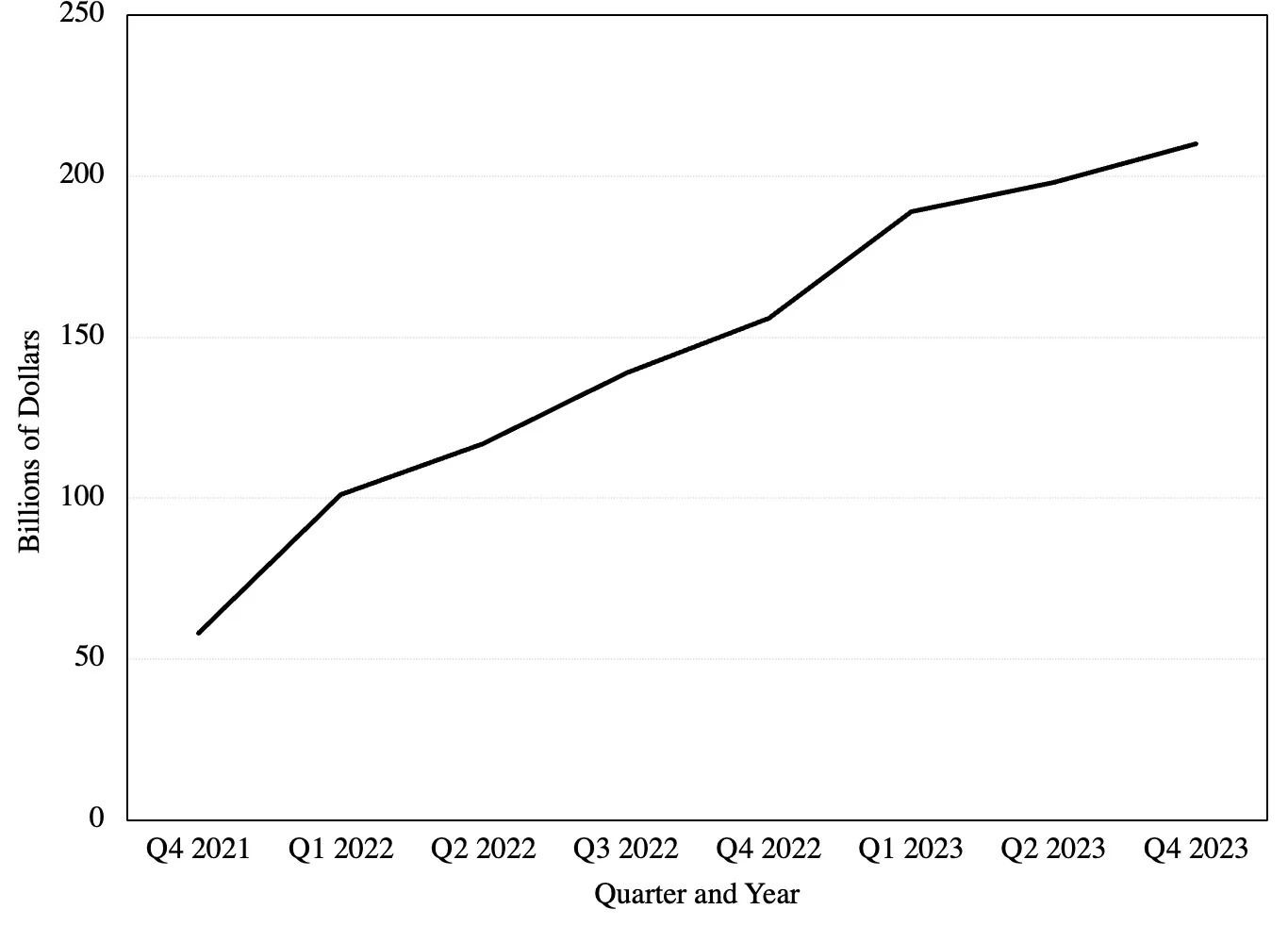 Cumulative State And Local Government Obligations Since 2021