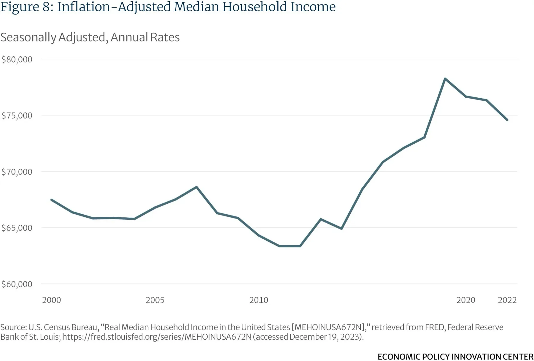 Inflation Adjusted Median Household Income