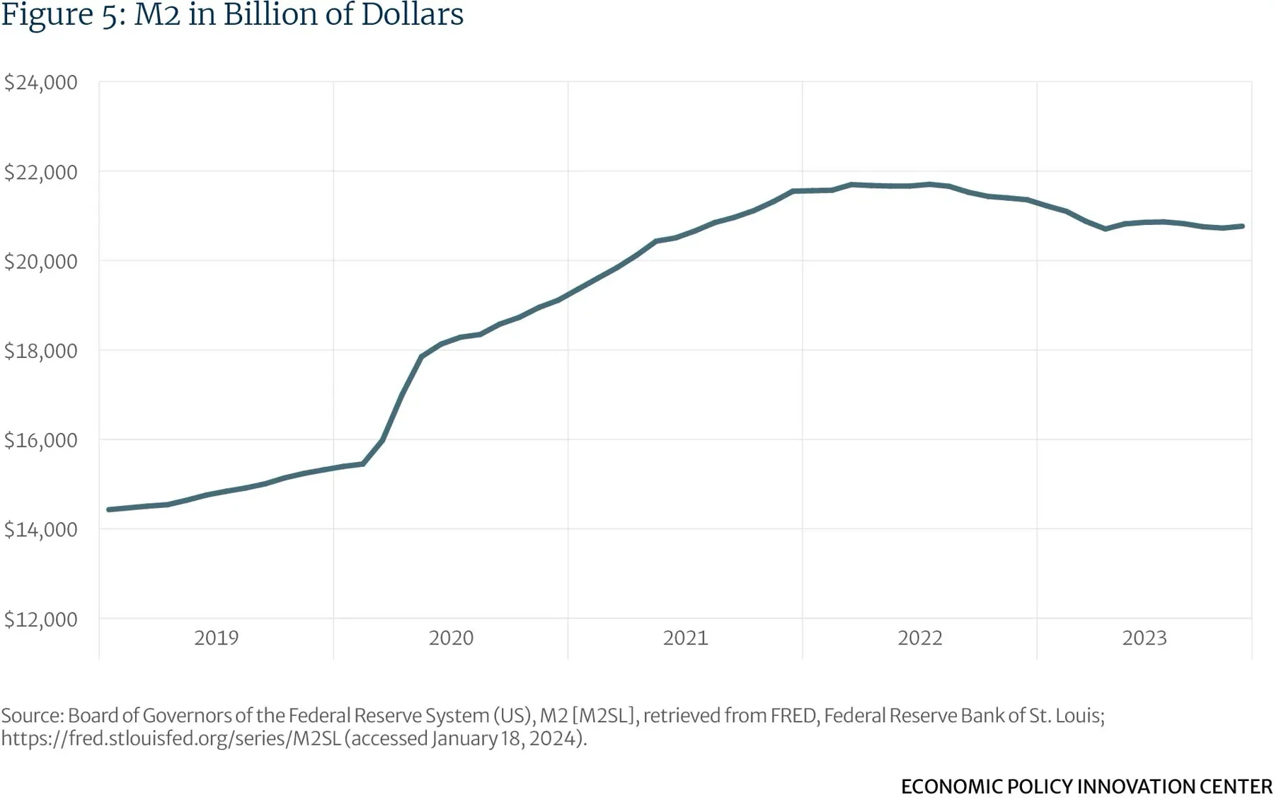 M2 In Billions Of Dollars