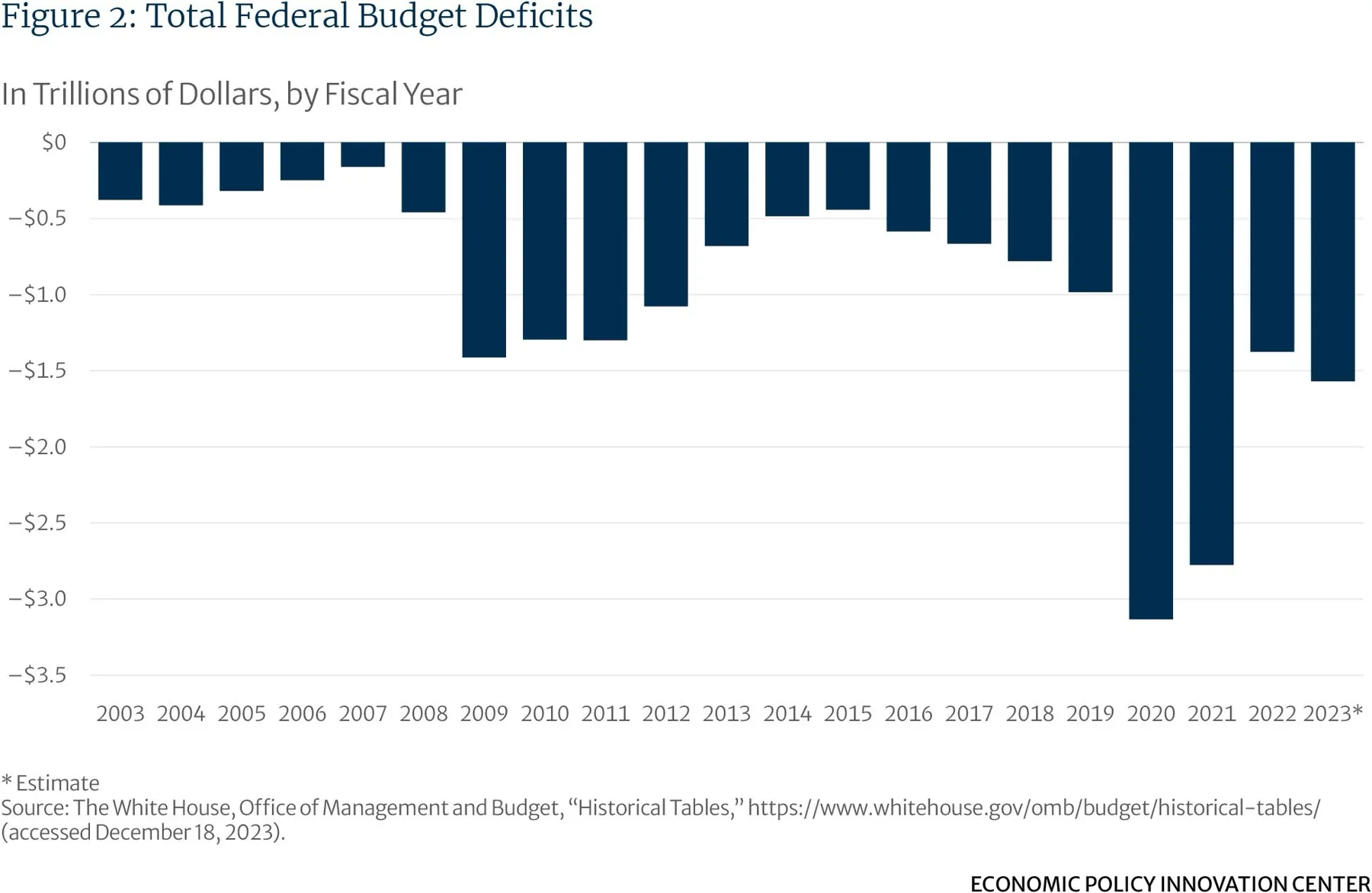 Total Federal Budget Deficits