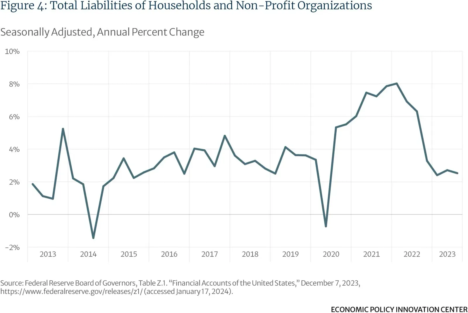 Total Liabilities Households Non Profit Organizations