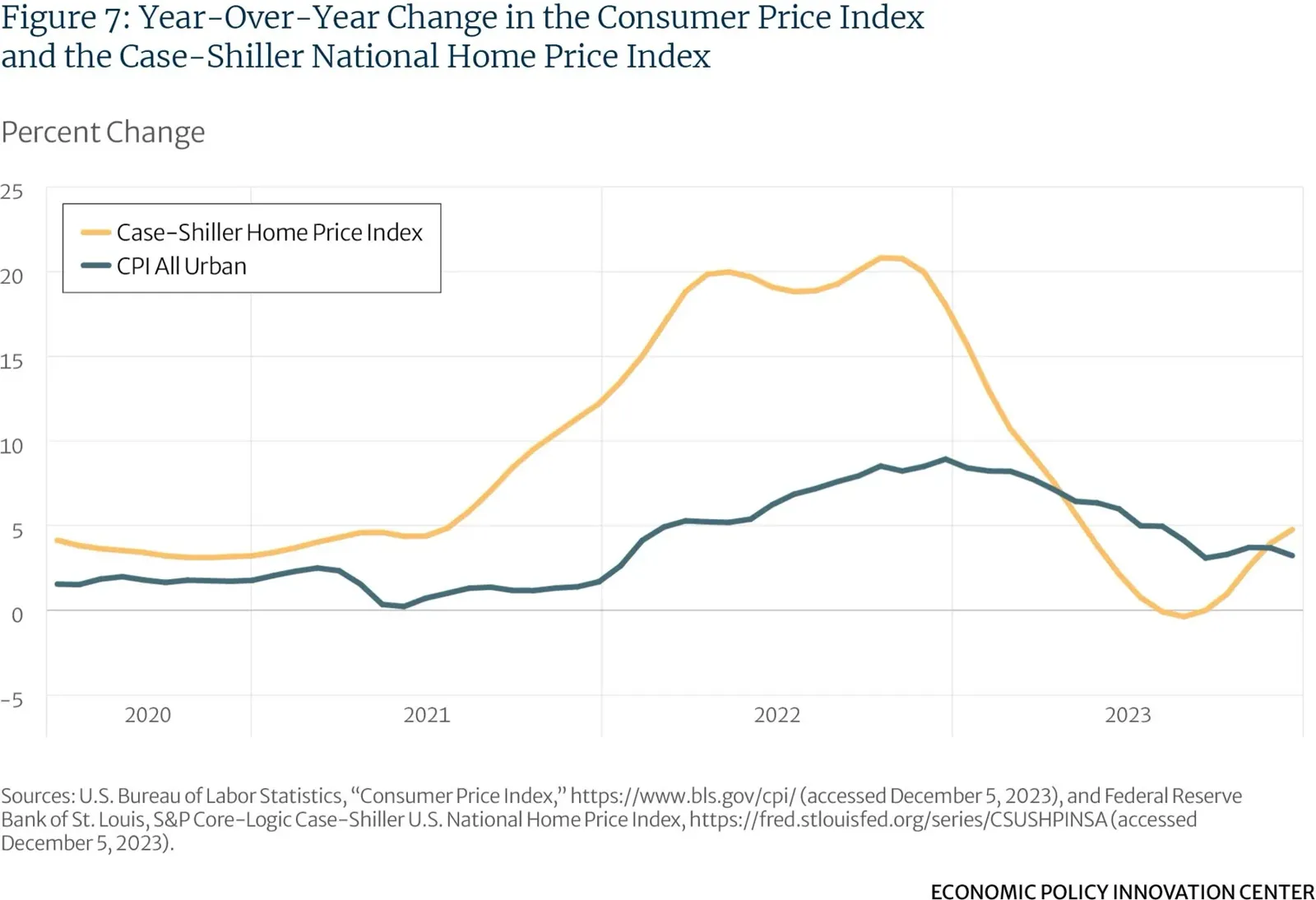 Year Over Year Change In Consumer Price Index Case Shiler National Home Price Index