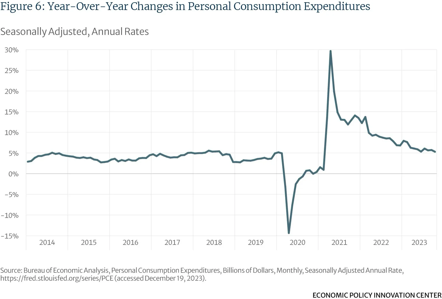 Year Over Year Changes In Personal Consuption Expenditures