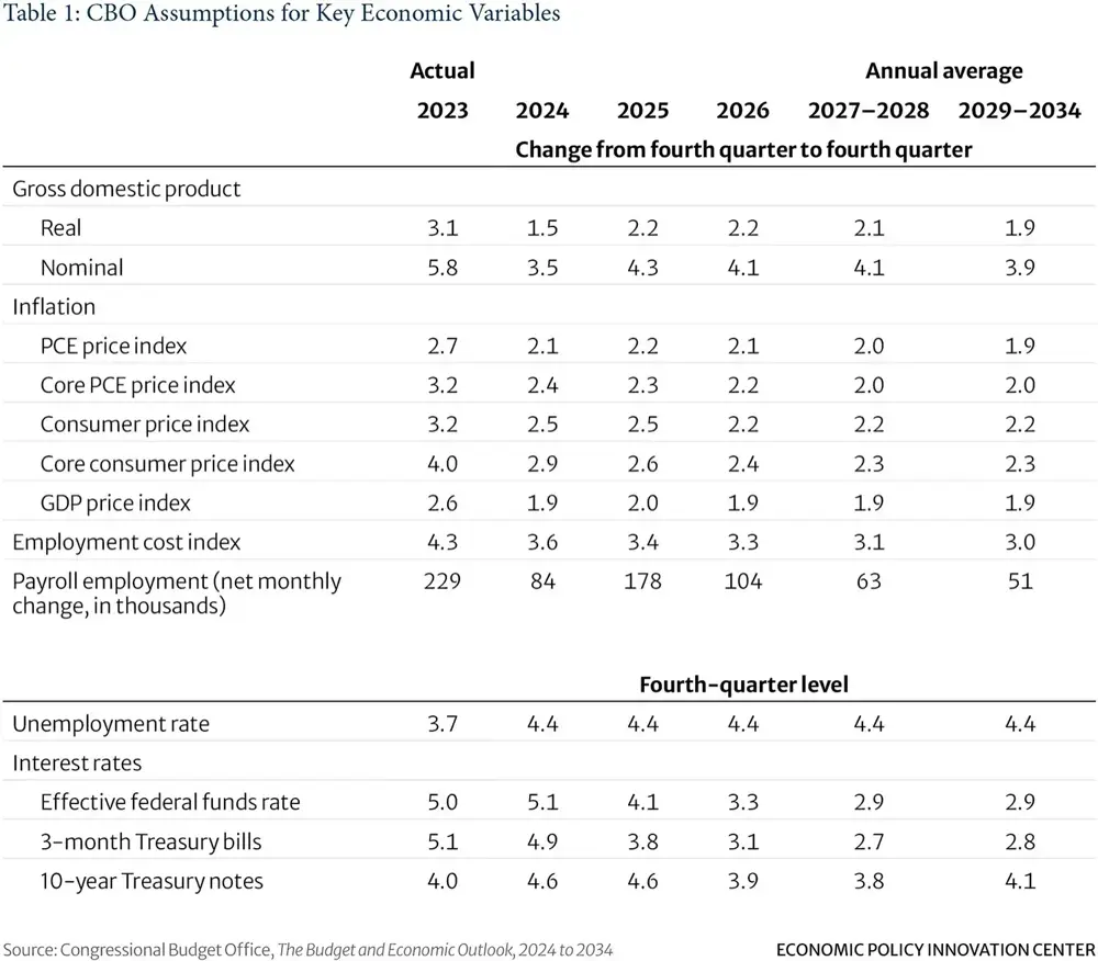Cbo Assumptions For Key Economic Variables