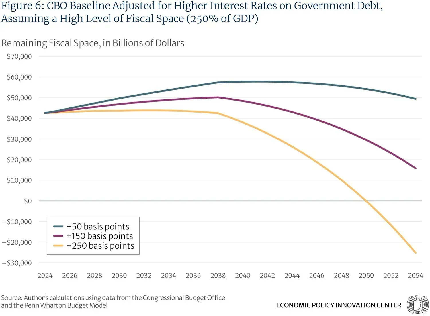 Cbo Baseline Adjusted For Higher Interest Rates On Government Debt Fig6