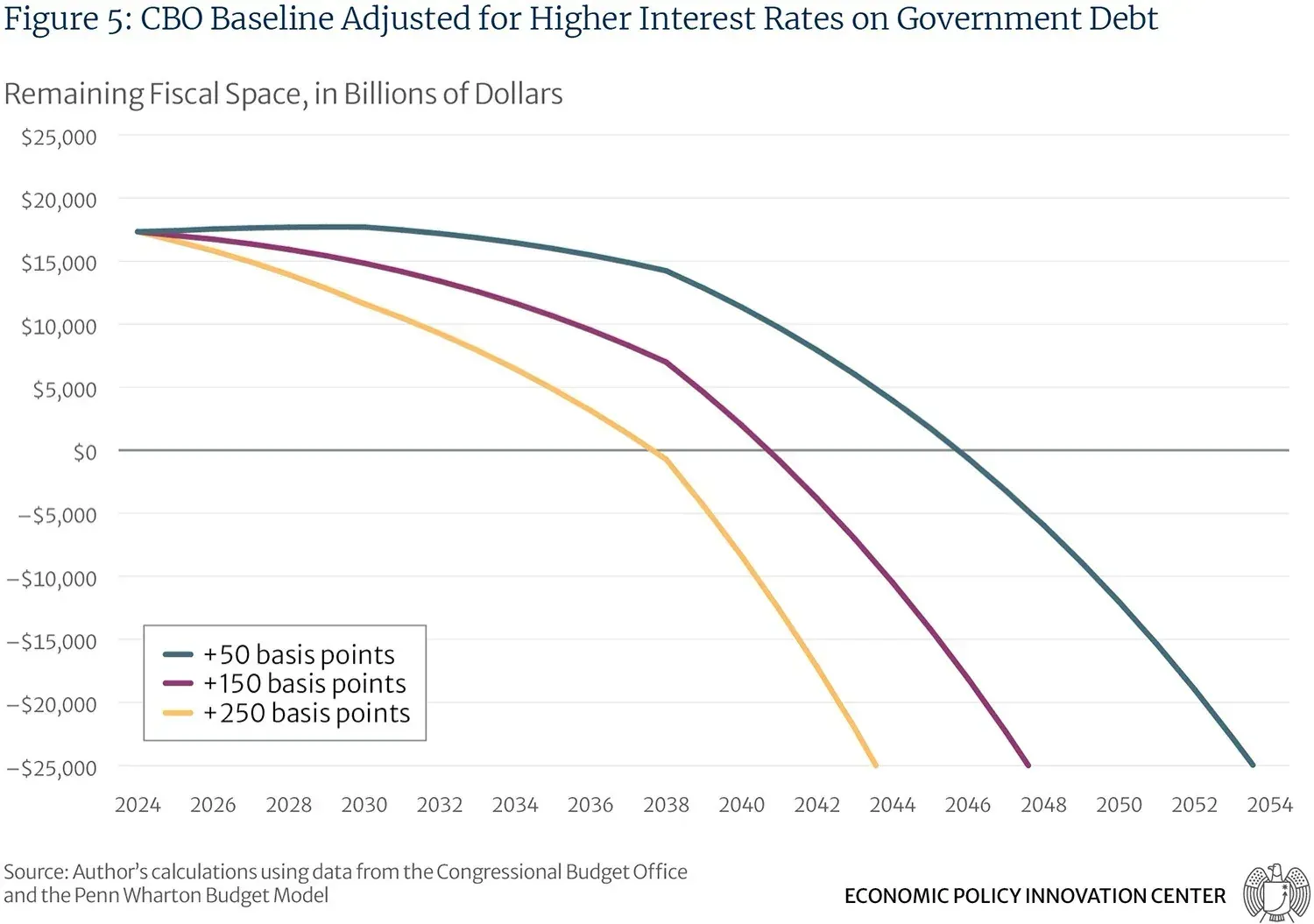 Cbo Baseline Adjusted For Higher Interest Rates On Government Debt