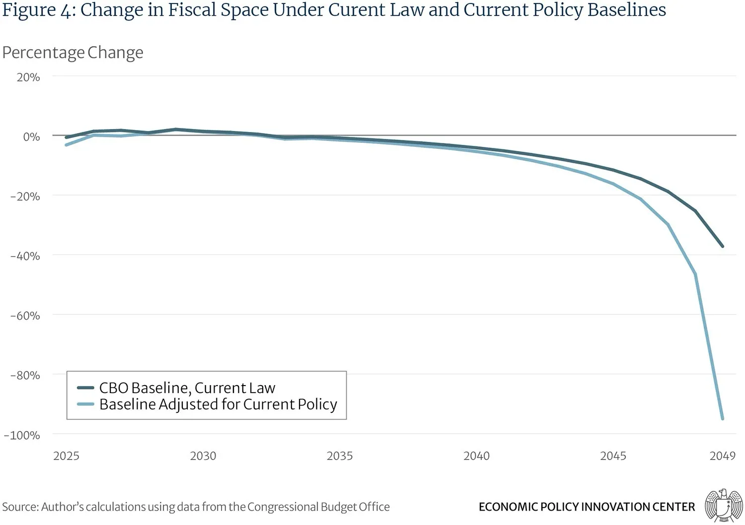 Change In Fiscal Space Under Current Law And Current Policy Baselines Figure4