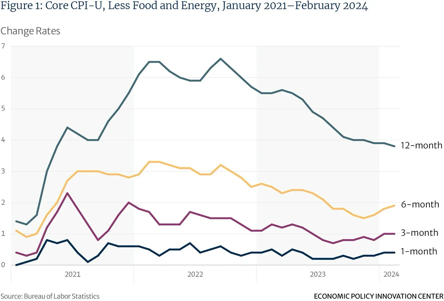 Core Cpi U Less Food Energy 2021 2024