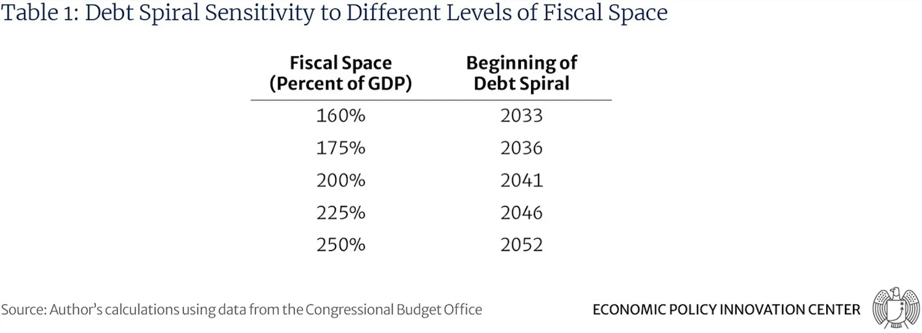 Debt Spiral Sensitivity To Different Levels Of Fiscal Space