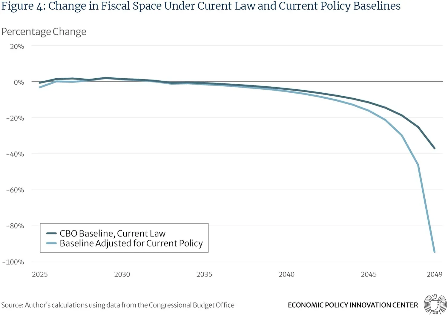 Estimates Of Fiscal Space Under Current Law And Current Policy Baselines Figure4