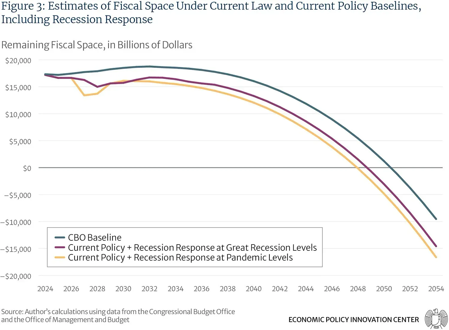 Estimates Of Fiscal Space Under Current Law And Current Policy Baselines Including Recession Response