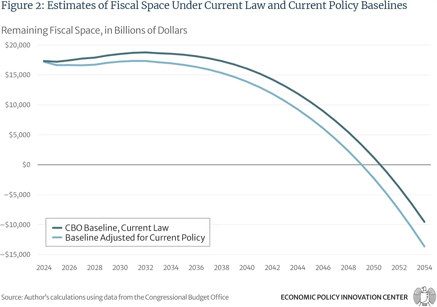 Estimates Of Fiscal Space Under Current Law