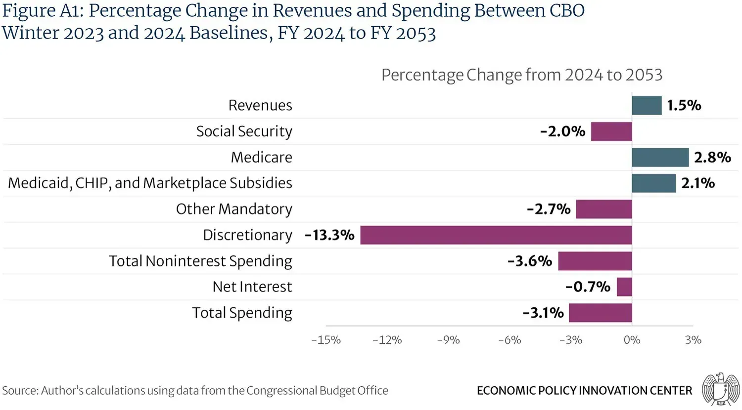 Percentage Change In Revenues And Spending Between Cbo Winter 2023 2024