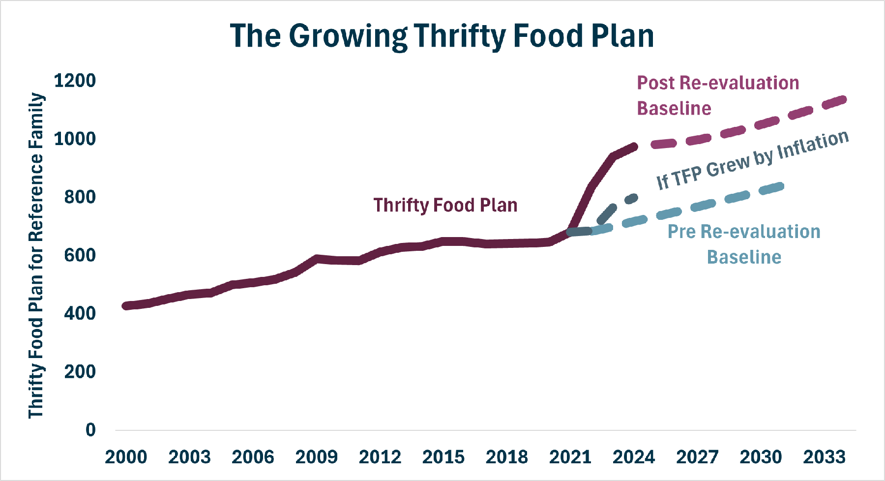 Food Stamps Thrifty Food Plan Increase