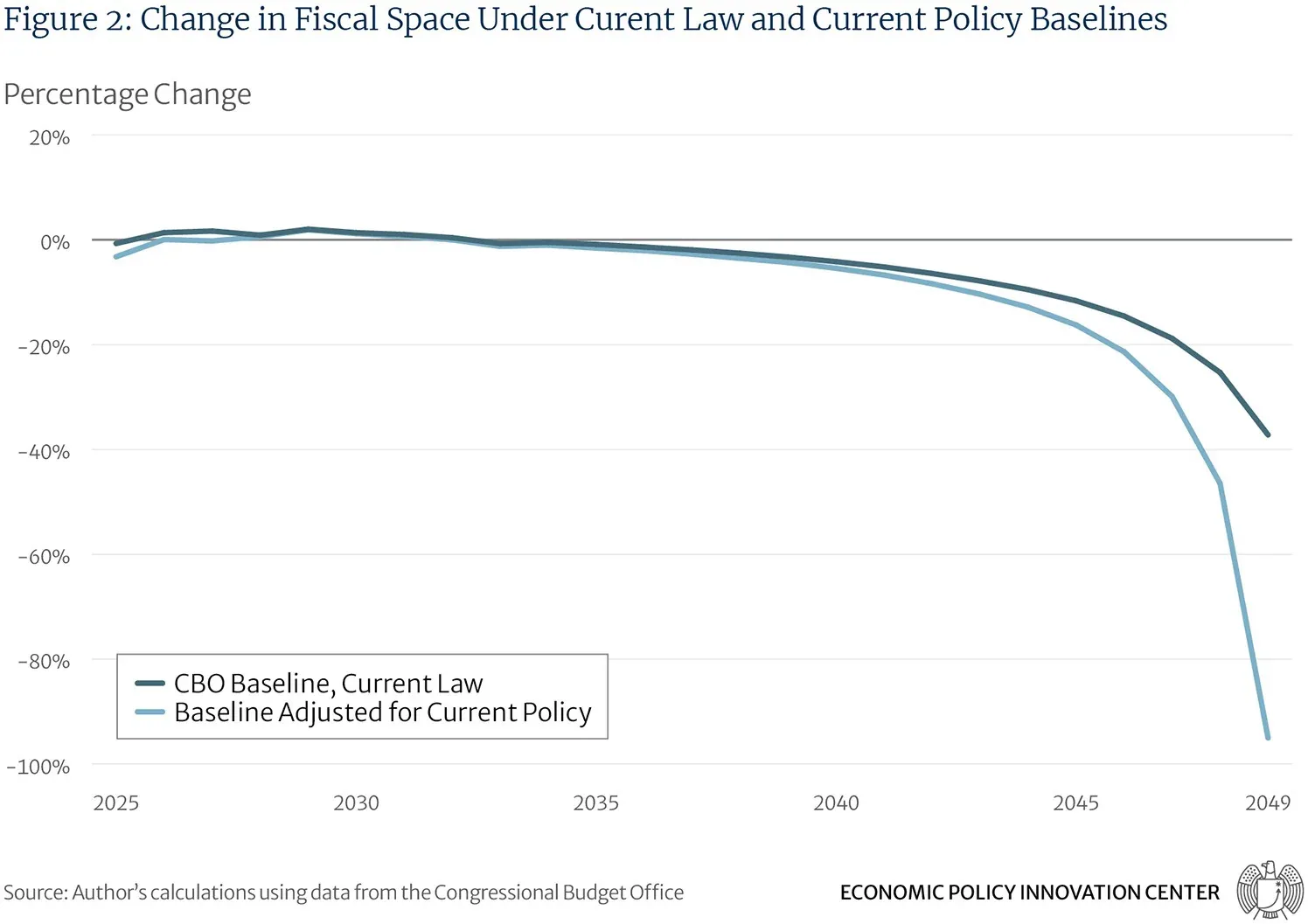 Change In Fiscal Space Under Current Law And Current Policy Baselines