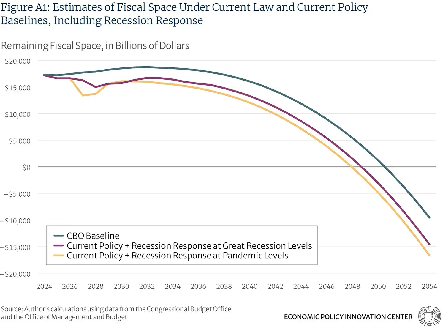 Estimates Of Fiscal Space Under Current Law Current Policy Baselines Including Recession Response