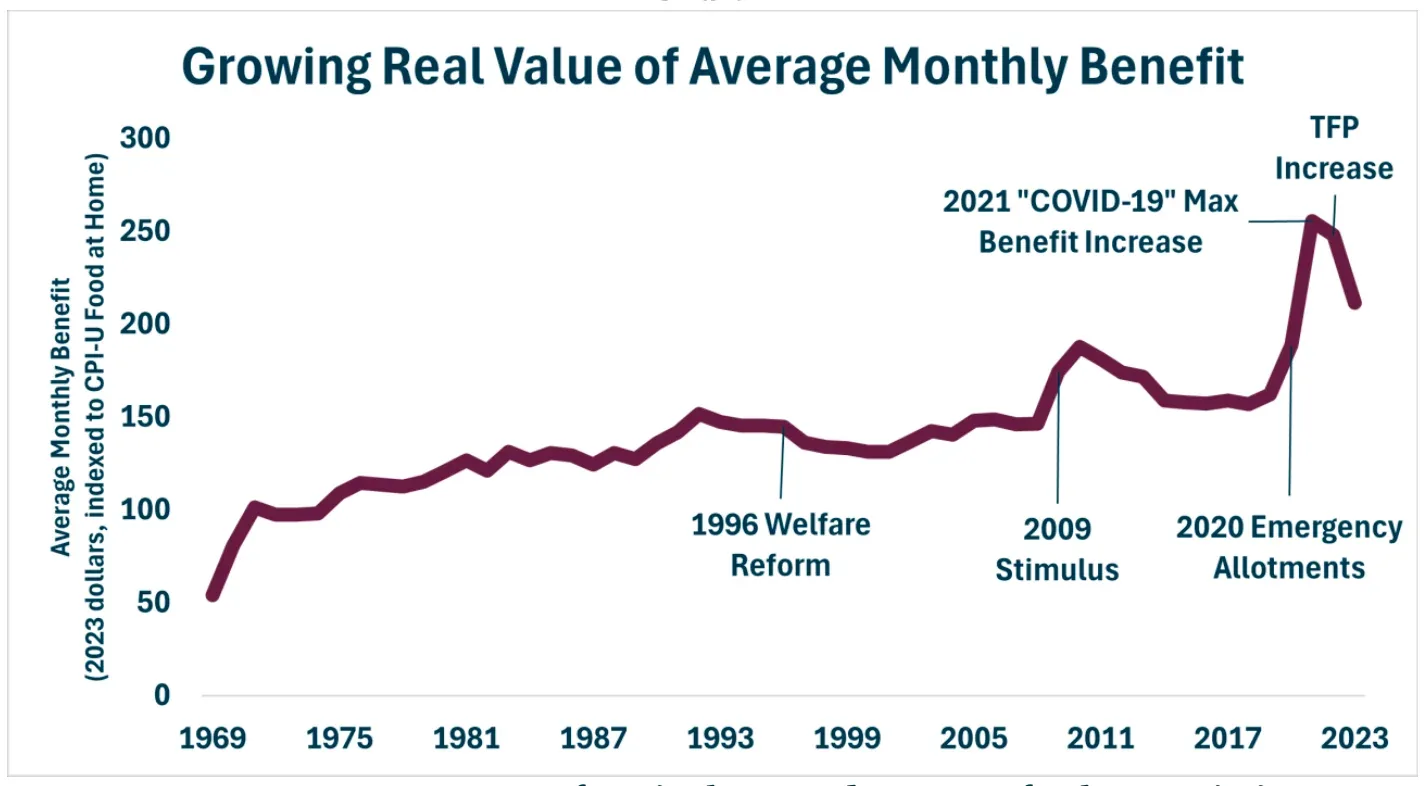 Growing Real Value Chart