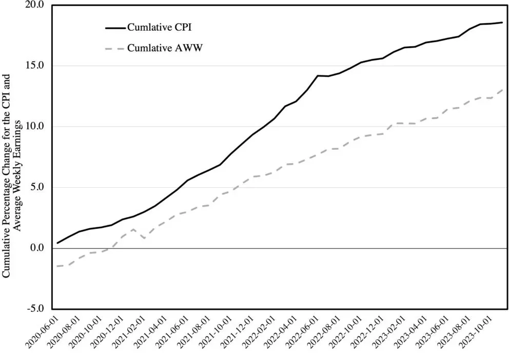 Growth In Cumulative Cpi U And Average Weekly Wages