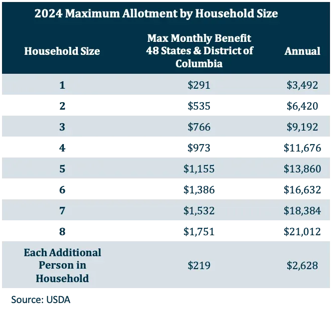 2024 Maxiumum Allotment By Household Size
