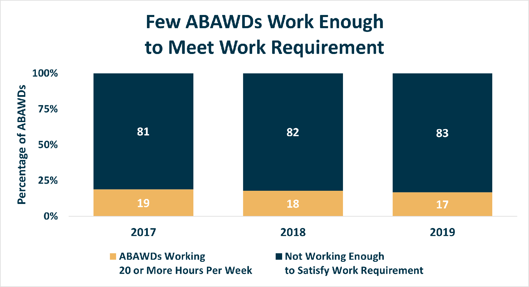 SNAP ABAWDs Working 20 Hours