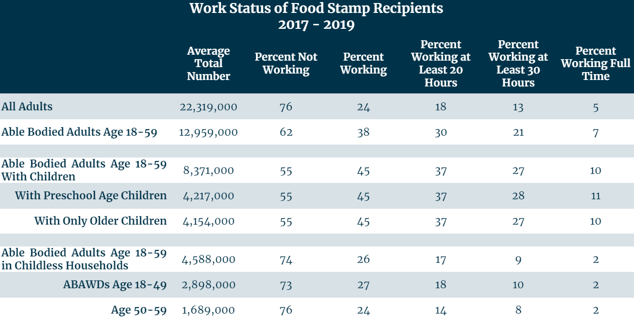 SNAP Work By Able Bodied Adults Chart