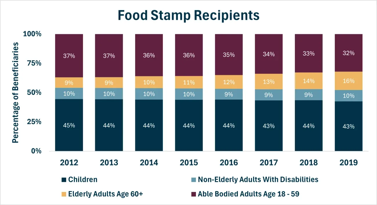 Food Stamp Recipients