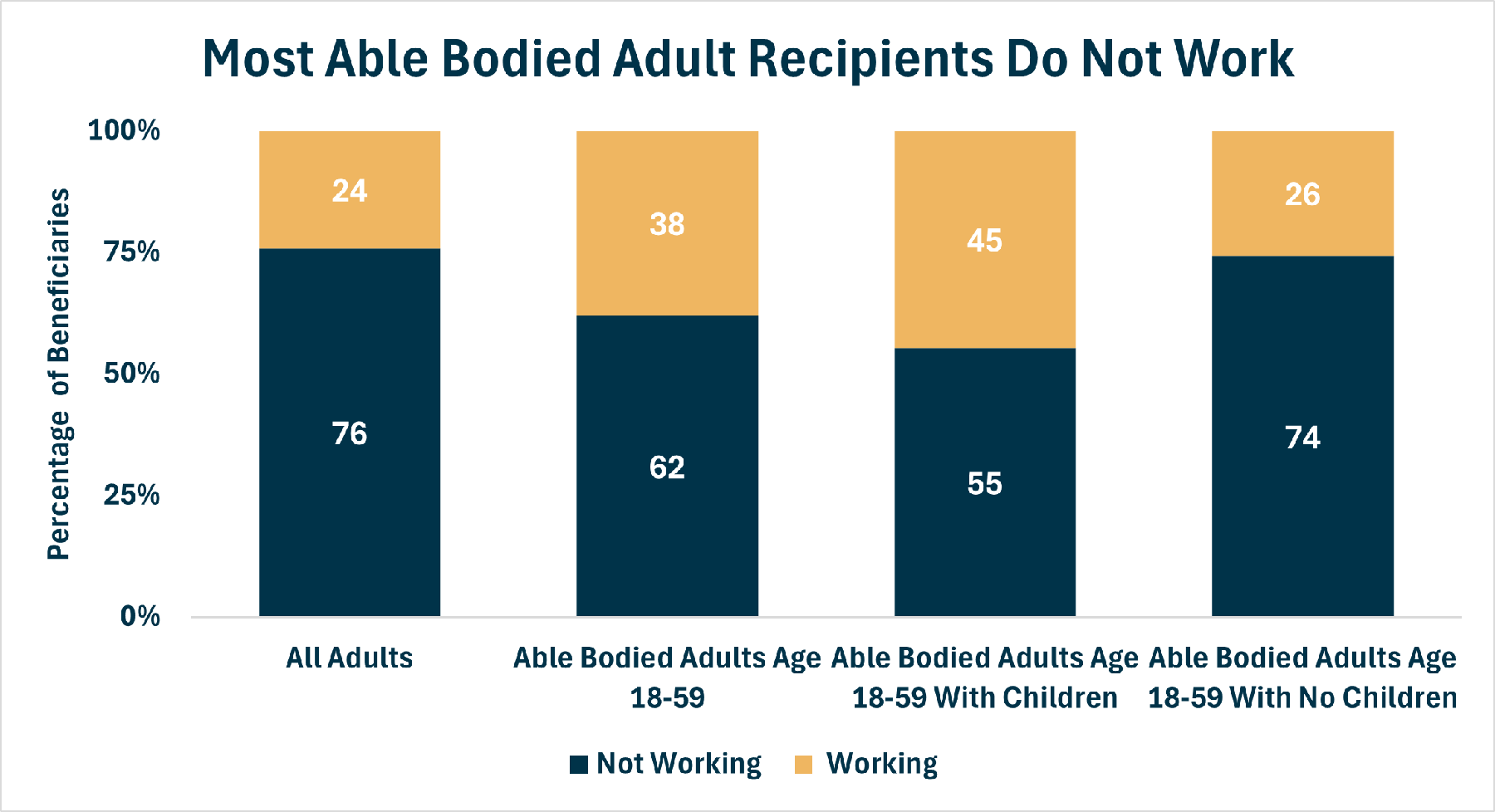 Most Able Bodied Recipients Do Not Work