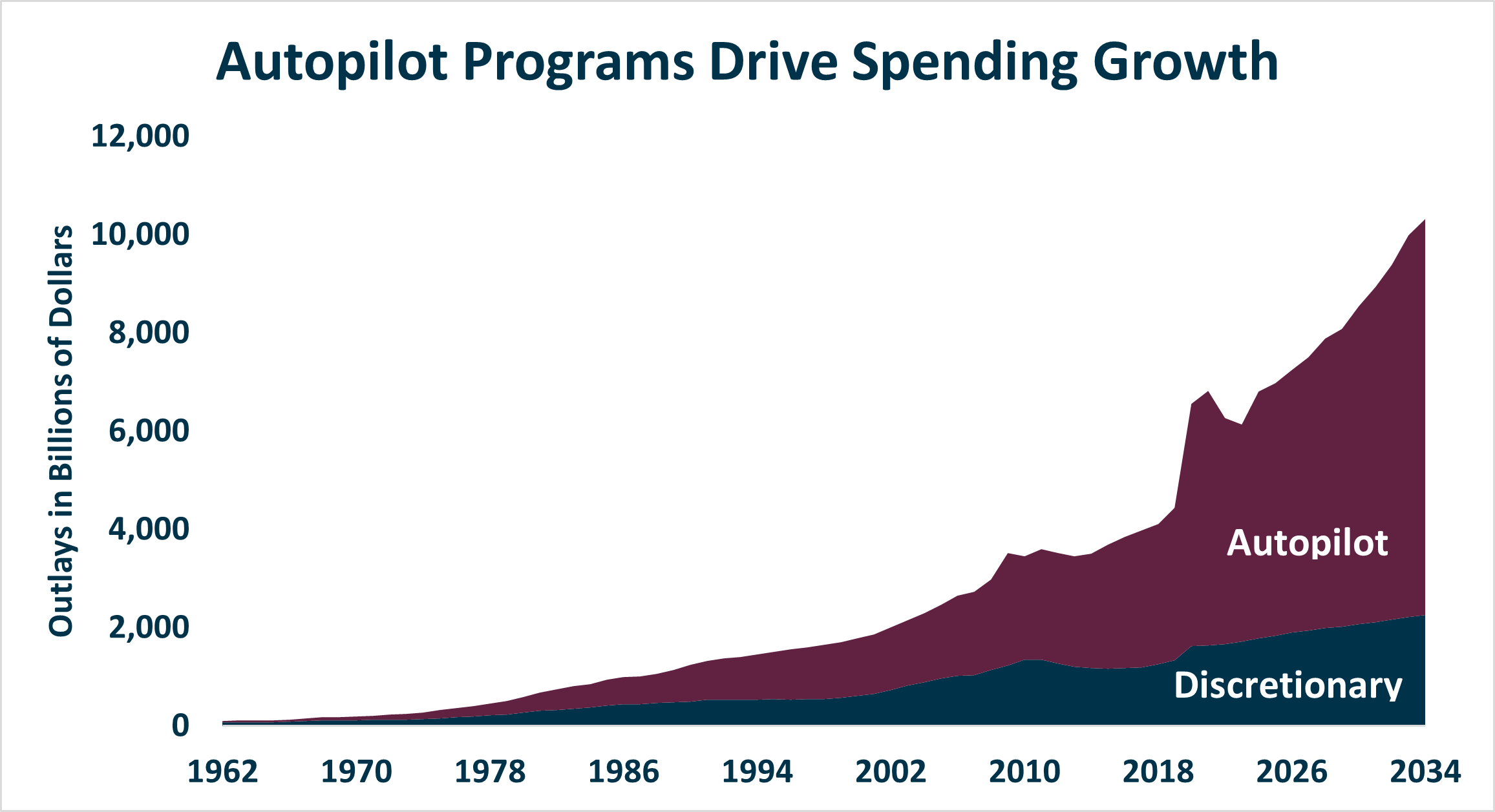CBO June 2024 Baseline Autopilot Drives Growth 6.18.2024