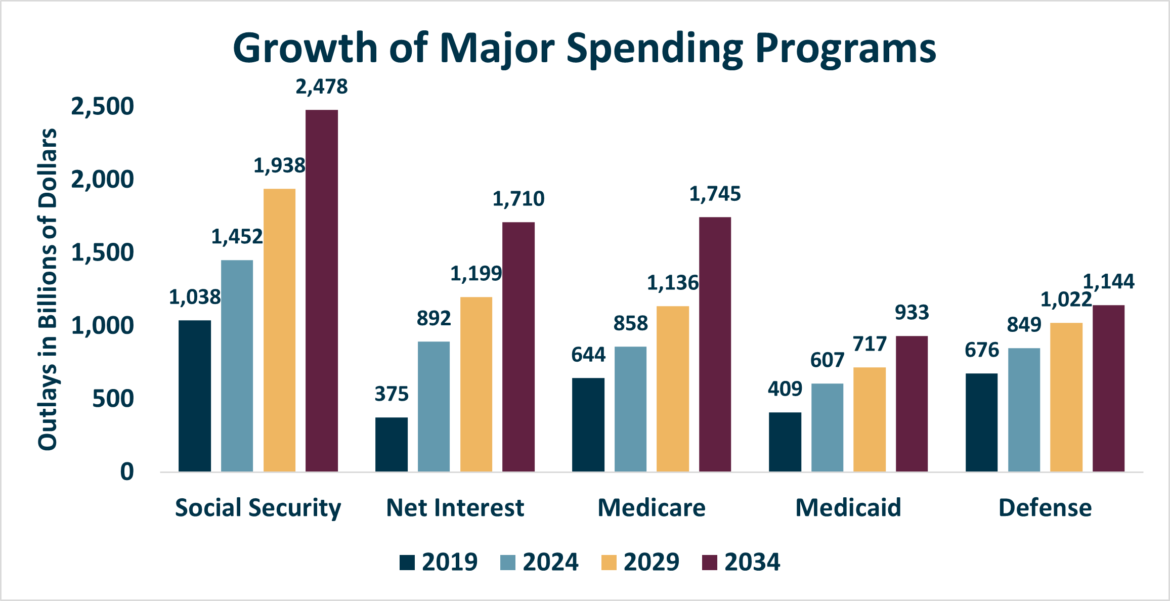 CBO June 2024 Baseline Growth Of Major Programs 6.18.2024