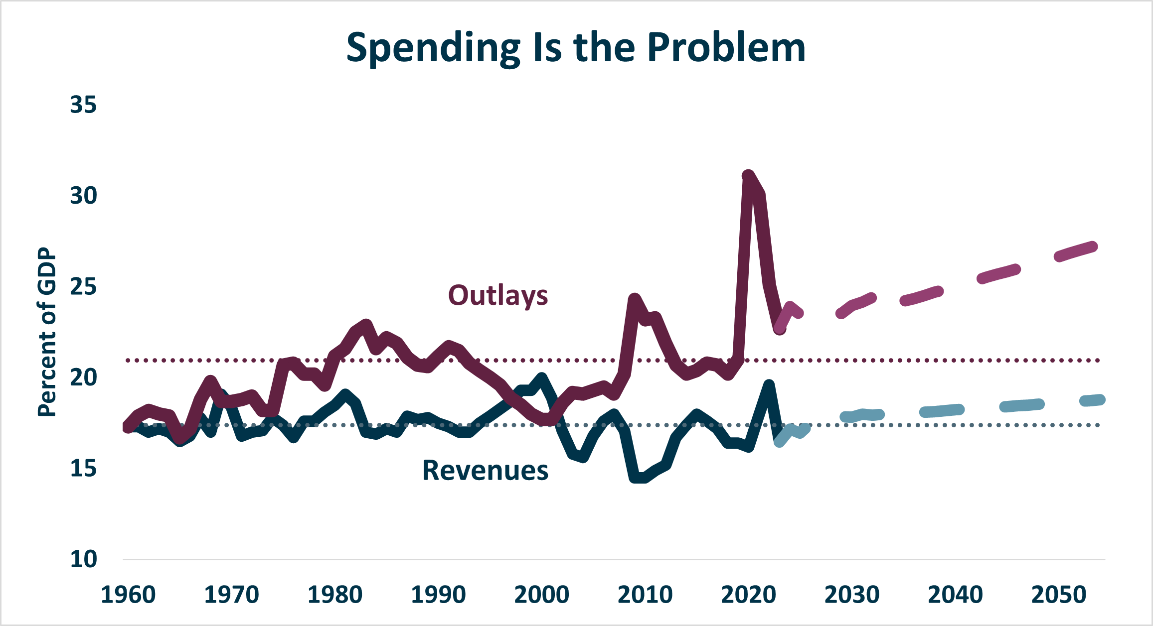 CBO June 2024 Baseline Spending Is The Problem 6.18.2024