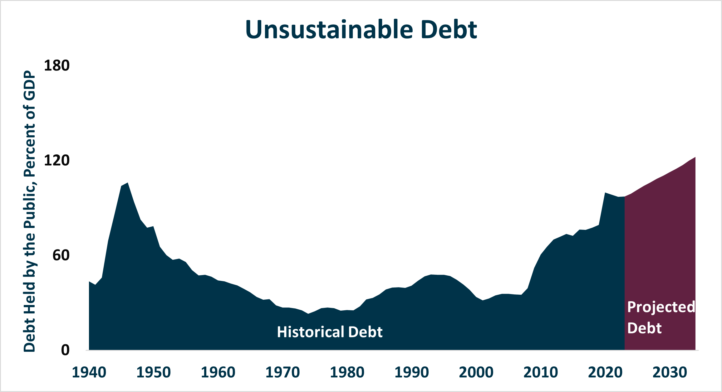 CBO June 2024 Baseline Unsustainable Debt 6.18.2024