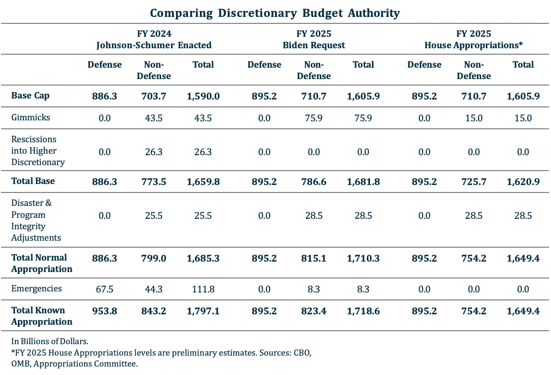 Comparing Discretionary Budget Authority