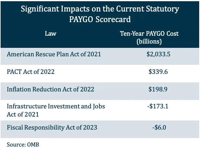 Significant Impacts On Current Statutory Paygo Scorecard