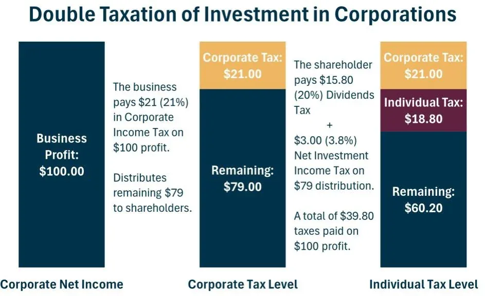 Double Taxation Of Investment In Corporations
