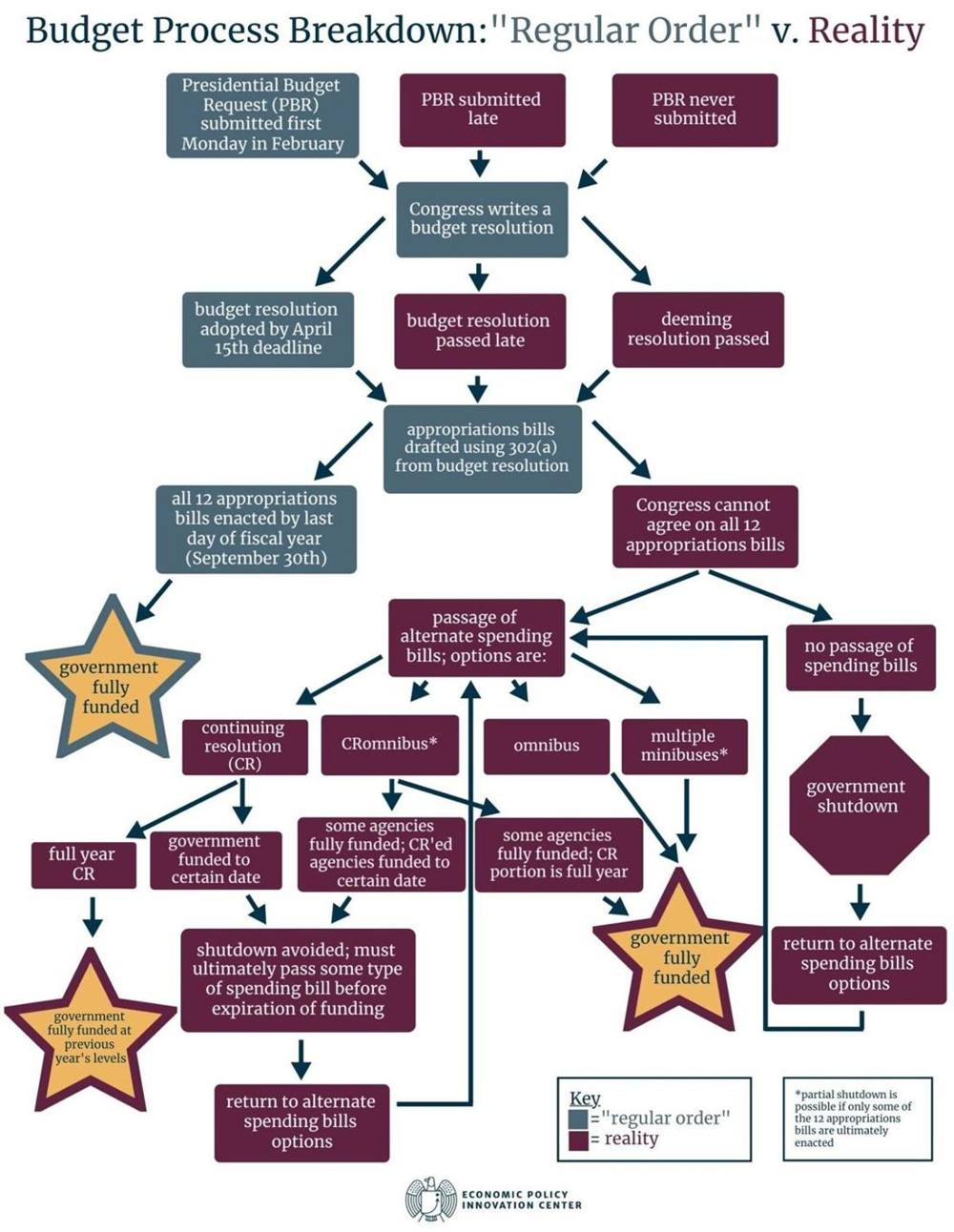 Budget Process Breakdown JPG