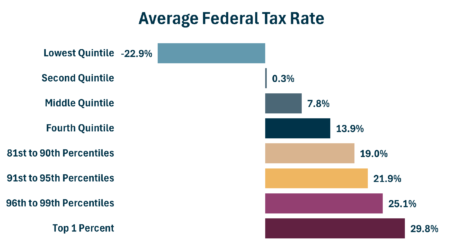 Average Federal Tax Rate By Quintile 2021
